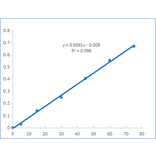 Standard Curve - Catalase Activity Assay Kit (A319666) - Antibodies.com