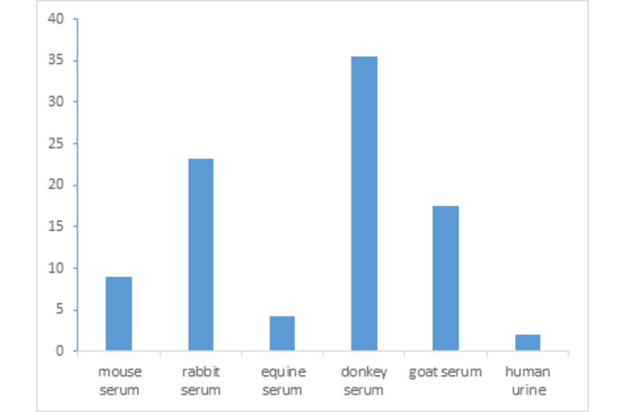 Functional Studies - Ceruloplasmin Activity Assay Kit (A319667) - Antibodies.com