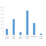 Functional Studies - Ceruloplasmin Activity Assay Kit (A319667) - Antibodies.com