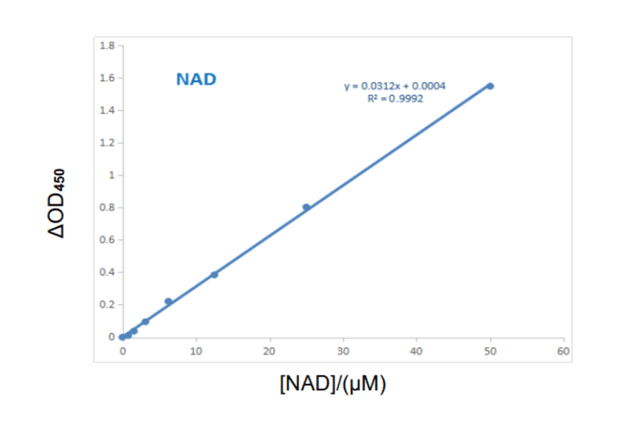 Standard Curve - NAD(H) Assay Kit (A319669) - Antibodies.com
