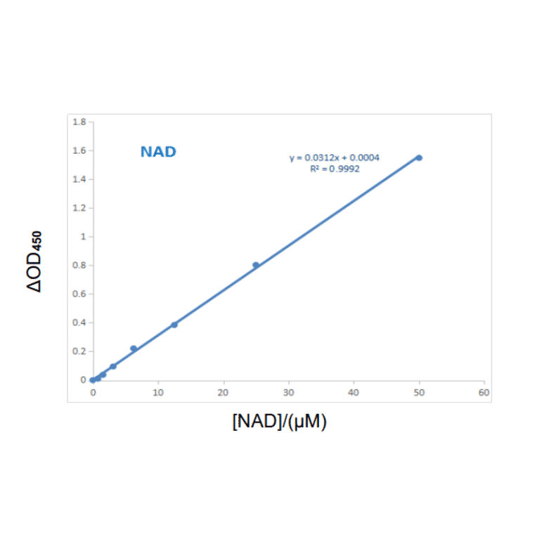 Standard Curve - NAD(H) Assay Kit (A319669) - Antibodies.com