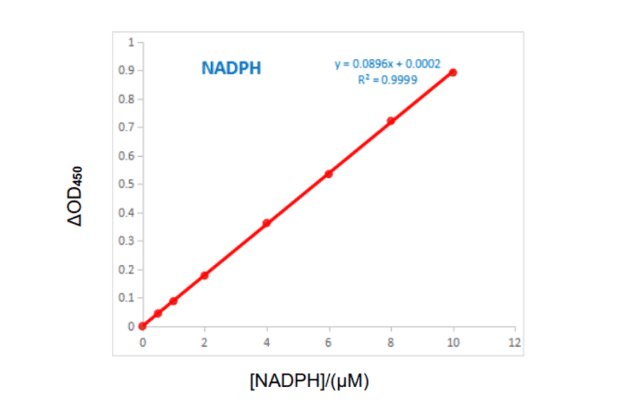 Standard Curve - NADP(H) Assay Kit (A319670) - Antibodies.com