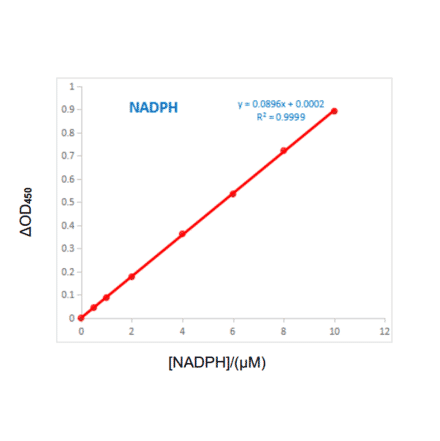 Standard Curve - NADP(H) Assay Kit (A319670) - Antibodies.com