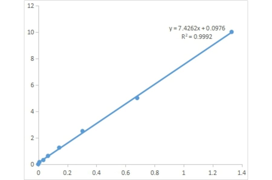 Standard Curve - Cysteine Assay Kit (A319672) - Antibodies.com