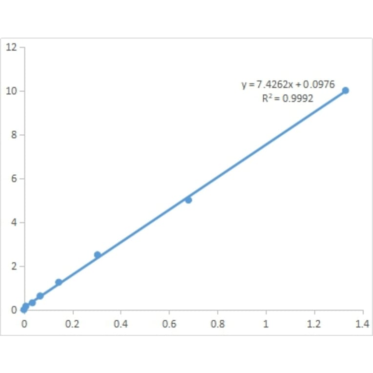 Standard Curve - Cysteine Assay Kit (A319672) - Antibodies.com