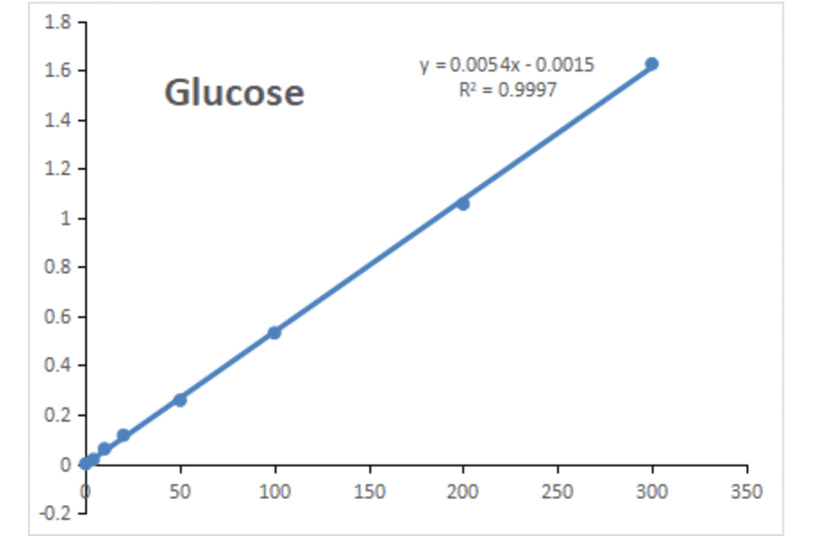 Standard Curve - Glucose Assay Kit (A319679) - Antibodies.com