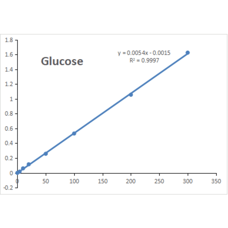 Standard Curve - Glucose Assay Kit (A319679) - Antibodies.com