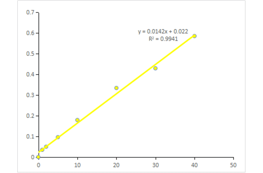 Glucose Oxidase Activity Assay Kit (A319680) | Antibodies.com