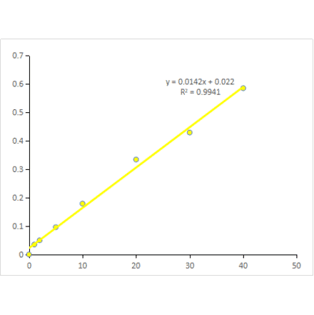 Standard Curve - Glucose Oxidase Activity Assay Kit (A319680) - Antibodies.com