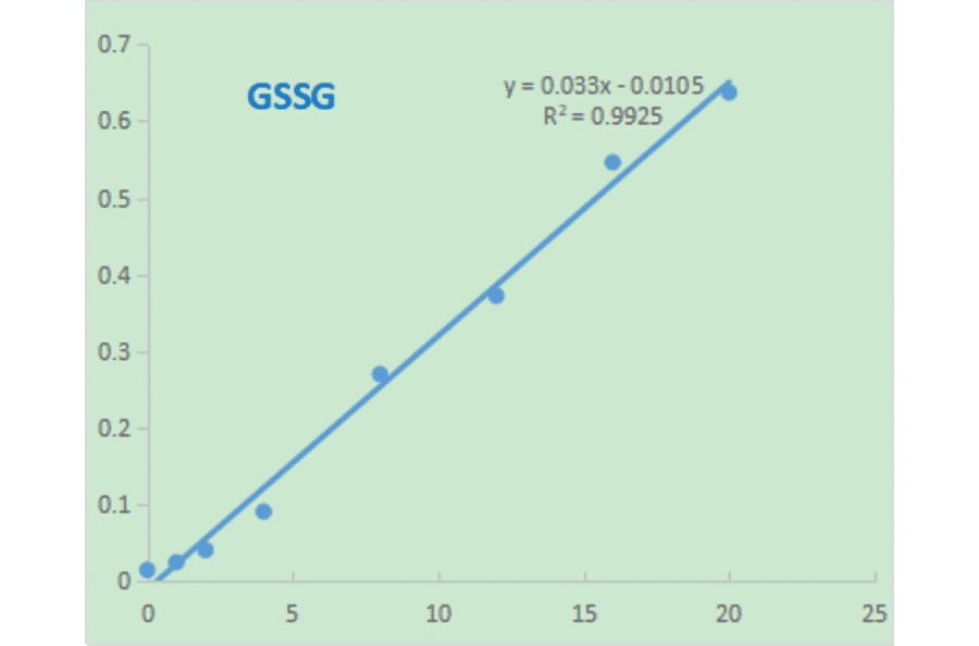 Standard Curve - Oxidized Glutathione (GSSG) Assay Kit (A319685) - Antibodies.com