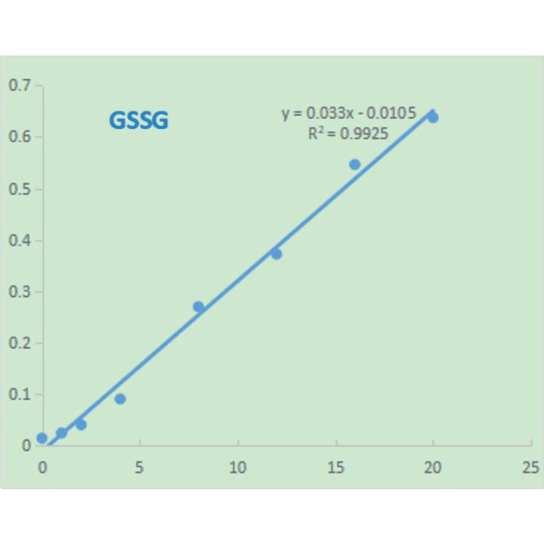 Standard Curve - Oxidized Glutathione (GSSG) Assay Kit (A319685) - Antibodies.com