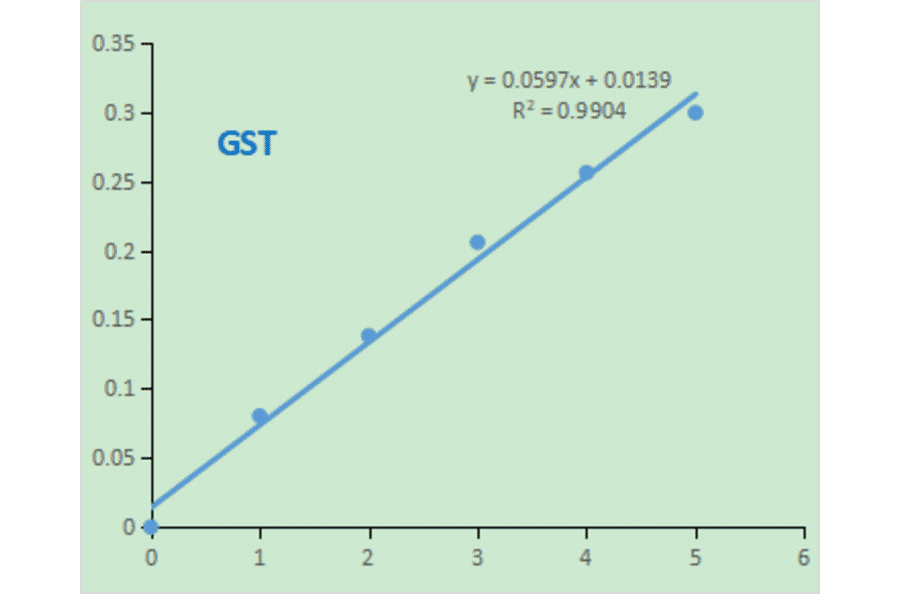 Functional Studies - Glutathione S-Transferase Assay Kit (A319688) - Antibodies.com