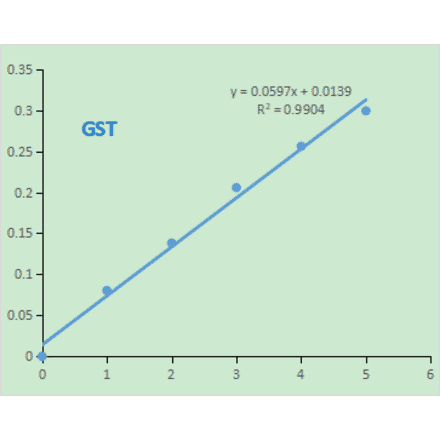 Functional Studies - Glutathione S-Transferase Assay Kit (A319688) - Antibodies.com