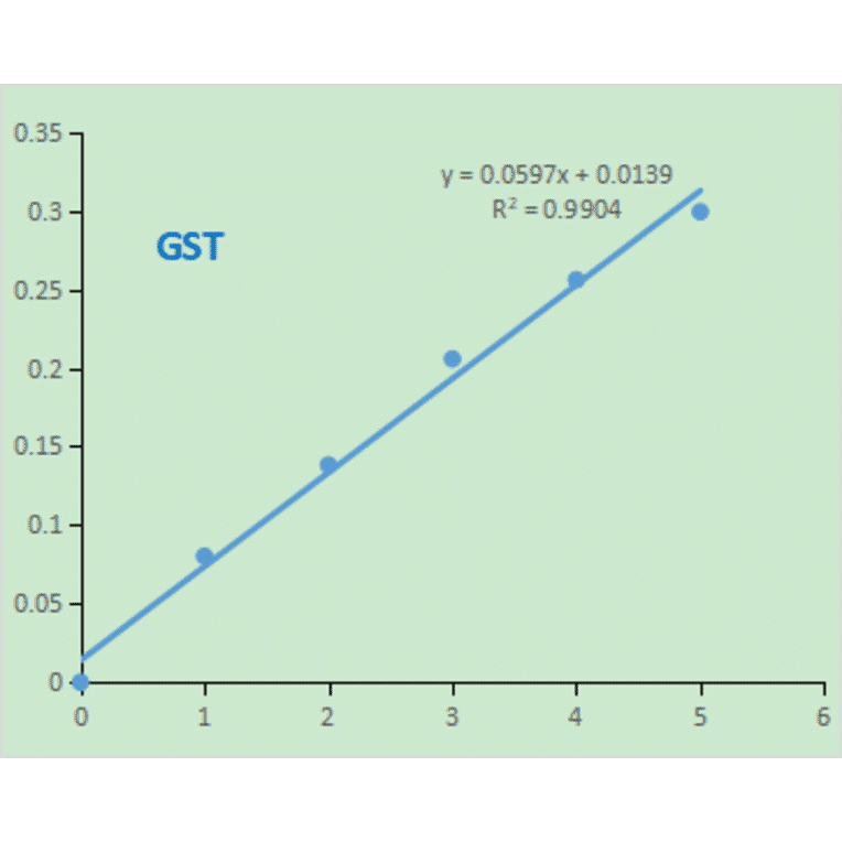 Functional Studies - Glutathione S-Transferase Assay Kit (A319688) - Antibodies.com