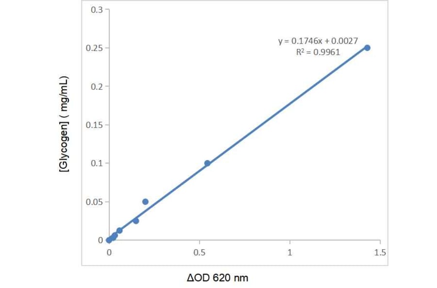 Standard Curve - Glycogen Assay Kit (A319689) - Antibodies.com