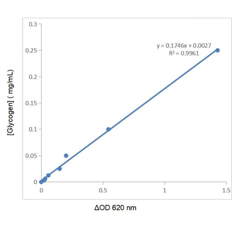 Standard Curve - Glycogen Assay Kit (A319689) - Antibodies.com