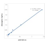 Standard Curve - Glycogen Assay Kit (A319689) - Antibodies.com