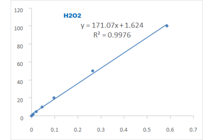 Standard Curve - Hydrogen Peroxide Assay Kit (A319692) - Antibodies.com
