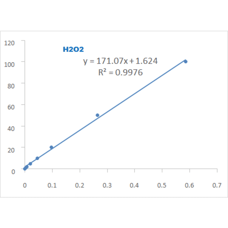 Standard Curve - Hydrogen Peroxide Assay Kit (A319692) - Antibodies.com
