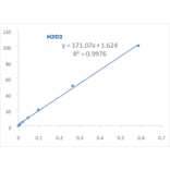 Standard Curve - Hydrogen Peroxide Assay Kit (A319692) - Antibodies.com