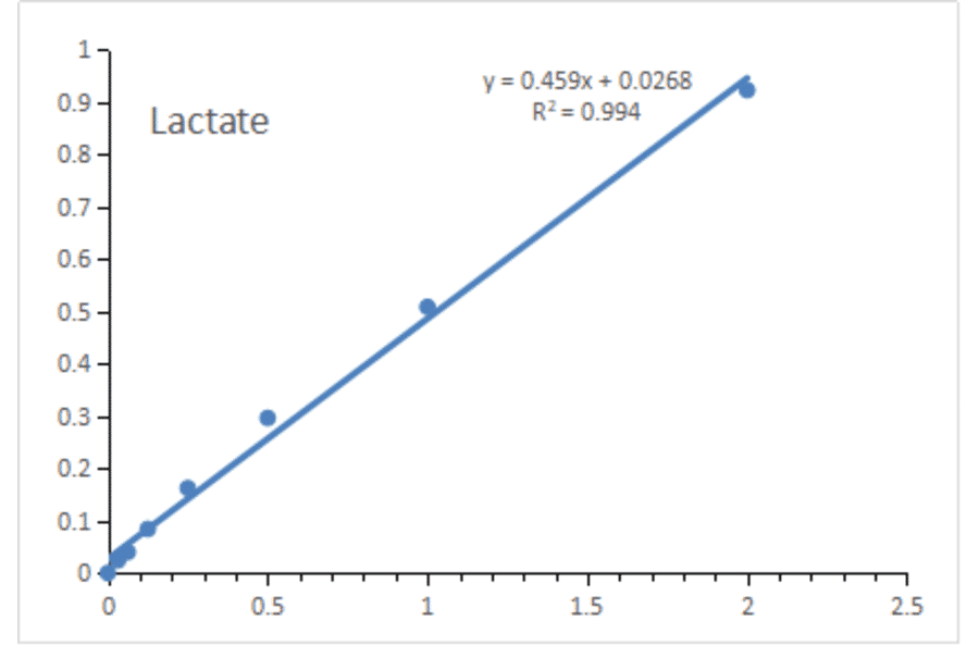 Lactate Assay Kit (A319694)