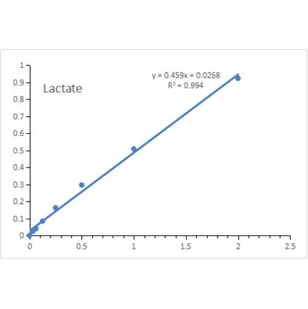 Standard Curve - Lactate Assay Kit (A319694) - Antibodies.com