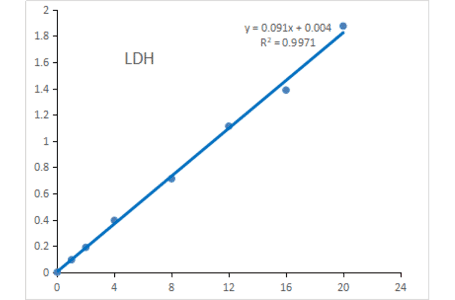 Lactate Dehydrogenase Assay Kit (A319695)