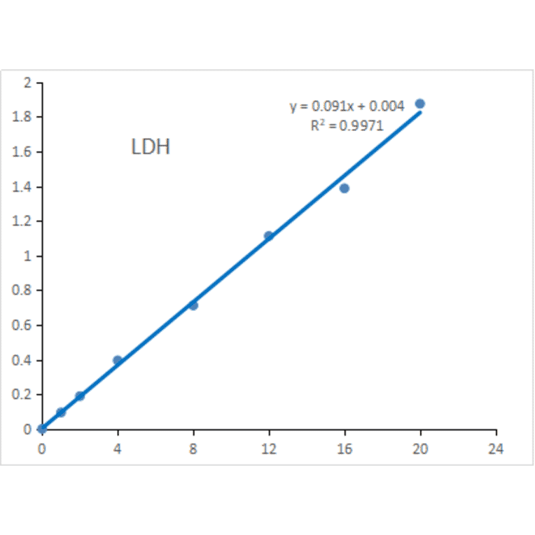 Lactate Dehydrogenase Assay Kit (A319695)