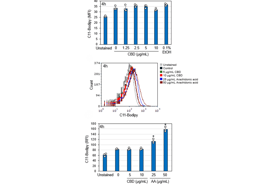 Flow Cytometry - Lipid Peroxidation Assay Kit - Antibodies.com