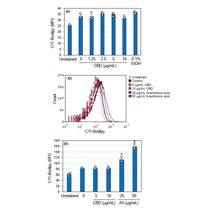 Flow Cytometry - Lipid Peroxidation Assay Kit - Antibodies.com