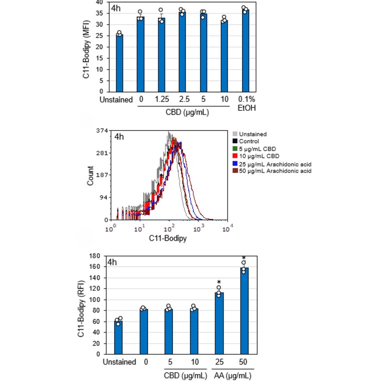 Flow Cytometry - Lipid Peroxidation Assay Kit - Antibodies.com