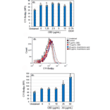 Flow Cytometry - Lipid Peroxidation Assay Kit - Antibodies.com