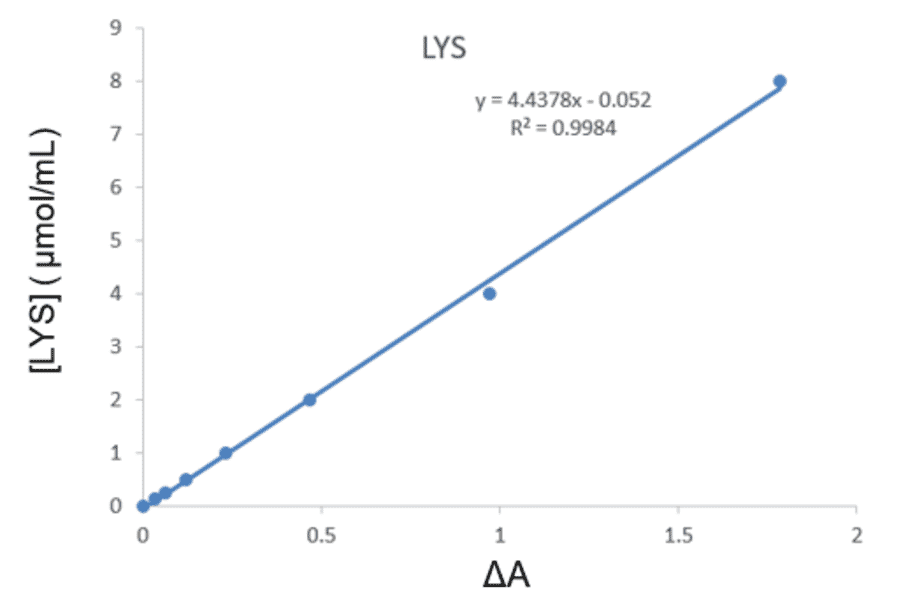 Standard Curve - Lysine Assay Kit (A319698) - Antibodies.com