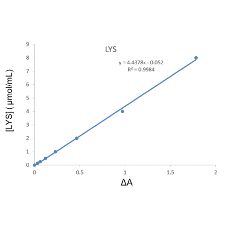 Standard Curve - Lysine Assay Kit (A319698) - Antibodies.com