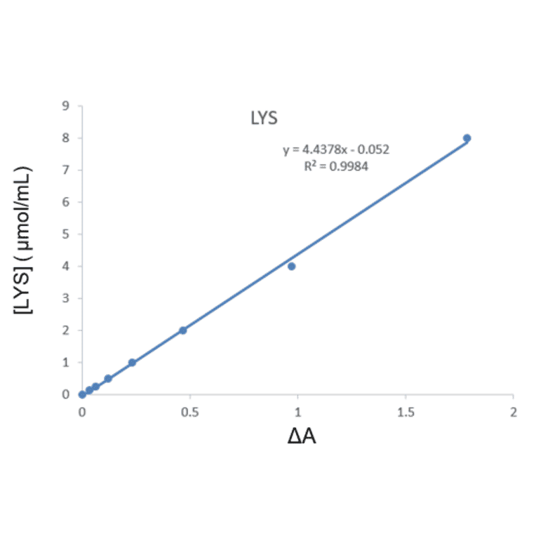 Standard Curve - Lysine Assay Kit (A319698) - Antibodies.com