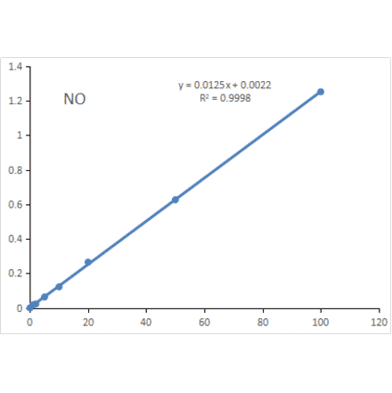 Standard Curve - Nitric Oxide Assay Kit (A319712) - Antibodies.com