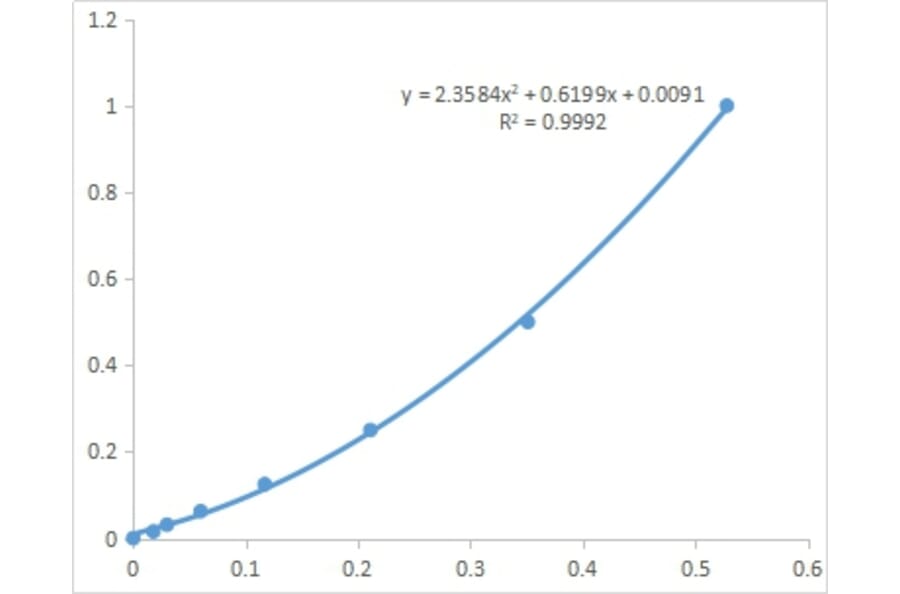 Standard Curve - Plant Flavonoids Assay Kit (A319717) - Antibodies.com