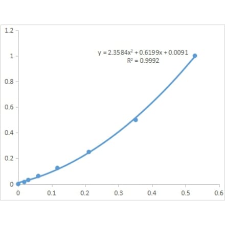 Standard Curve - Plant Flavonoids Assay Kit (A319717) - Antibodies.com