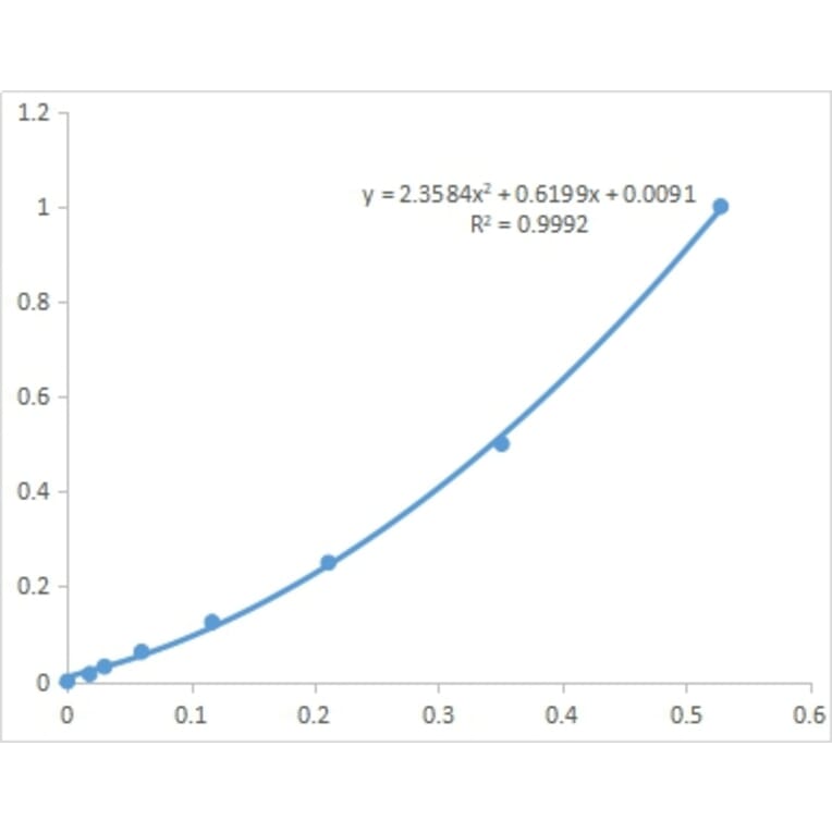 Standard Curve - Plant Flavonoids Assay Kit (A319717) - Antibodies.com