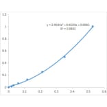 Standard Curve - Plant Flavonoids Assay Kit (A319717) - Antibodies.com