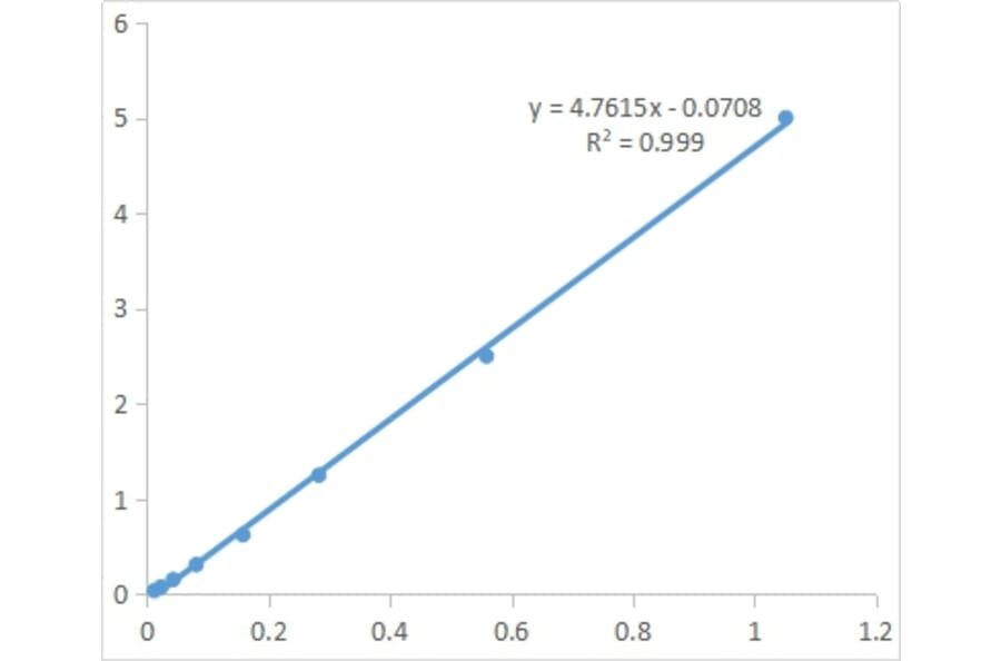 Standard Curve - Plant Oligomeric Proantho Cyanidins Assay Kit (A319718) - Antibodies.com
