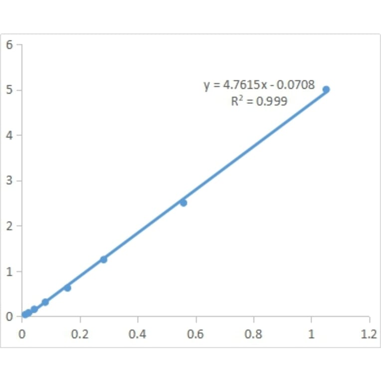 Standard Curve - Plant Oligomeric Proantho Cyanidins Assay Kit (A319718) - Antibodies.com