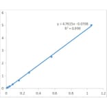 Standard Curve - Plant Oligomeric Proantho Cyanidins Assay Kit (A319718) - Antibodies.com