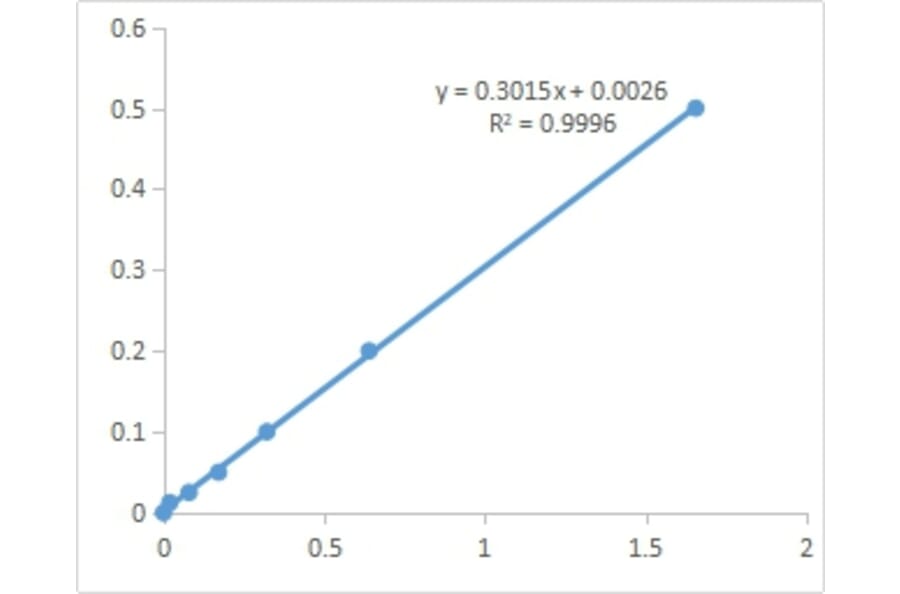 Standard Curve - Plant Soluble Sugar Assay Kit (A319719) - Antibodies.com