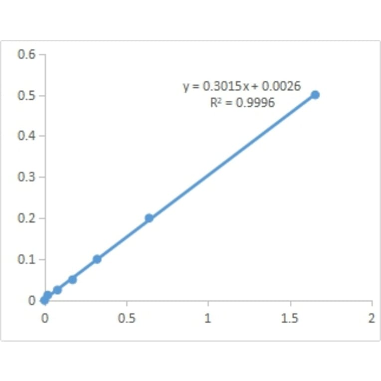 Standard Curve - Plant Soluble Sugar Assay Kit (A319719) - Antibodies.com