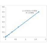 Standard Curve - Plant Soluble Sugar Assay Kit (A319719) - Antibodies.com
