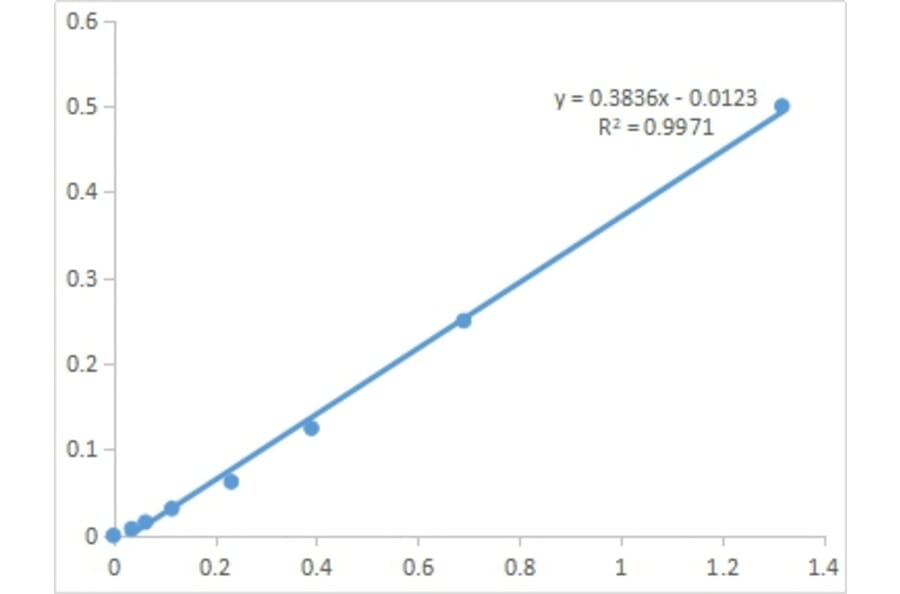 Standard Curve - Plant Total Phenols Assay Kit (A319720) - Antibodies.com