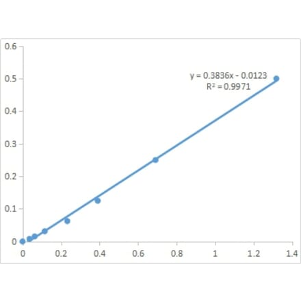 Standard Curve - Plant Total Phenols Assay Kit (A319720) - Antibodies.com