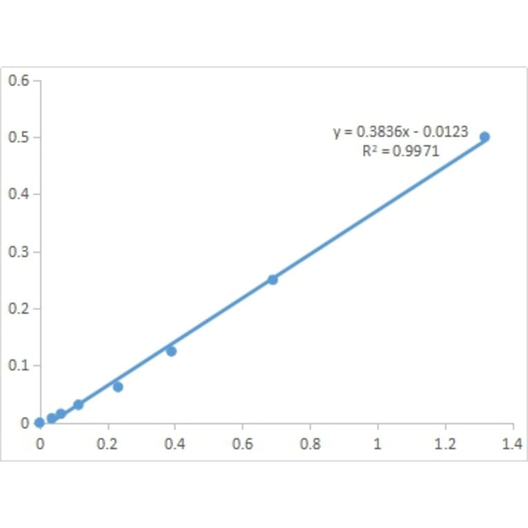 Standard Curve - Plant Total Phenols Assay Kit (A319720) - Antibodies.com