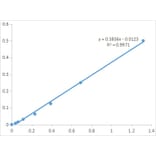 Standard Curve - Plant Total Phenols Assay Kit (A319720) - Antibodies.com